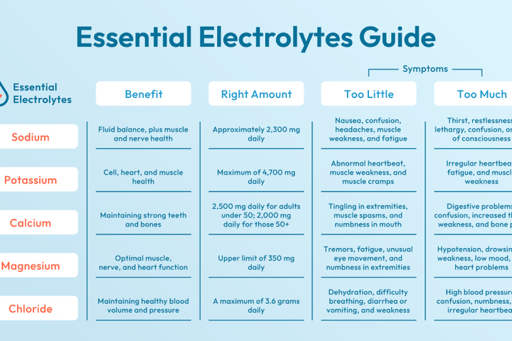 Electrolytes Guide
